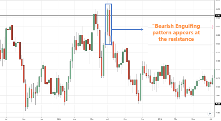 Bearish Engulfing Candlestick Pattern at Resistance