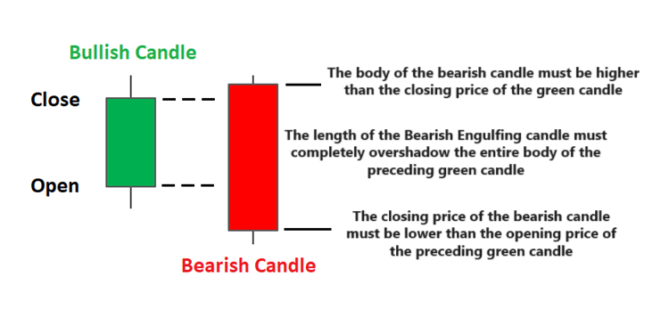 Characteristics of the Bearish Engulfing Pattern