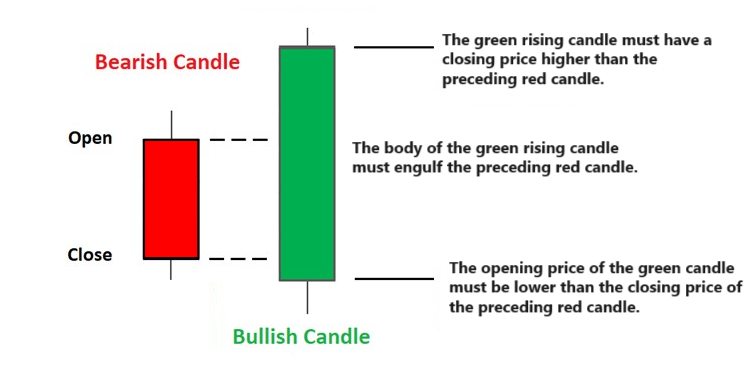 Characteristics of the Bullish Engulfing Pattern