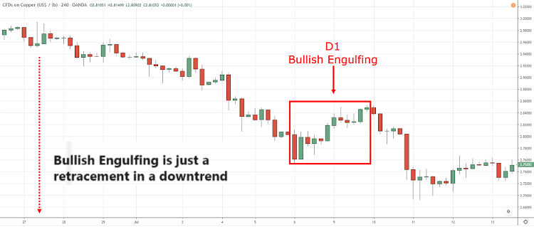 Bullish Engulfing is sometimes just a retracement