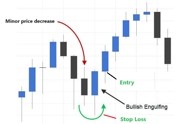 How to Trade with the Bullish Engulfing Pattern