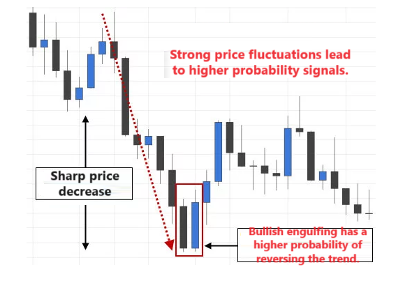 Guide to trading with the Bullish Engulfing pattern