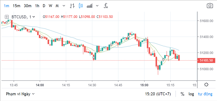 Japanese Candlestick Chart