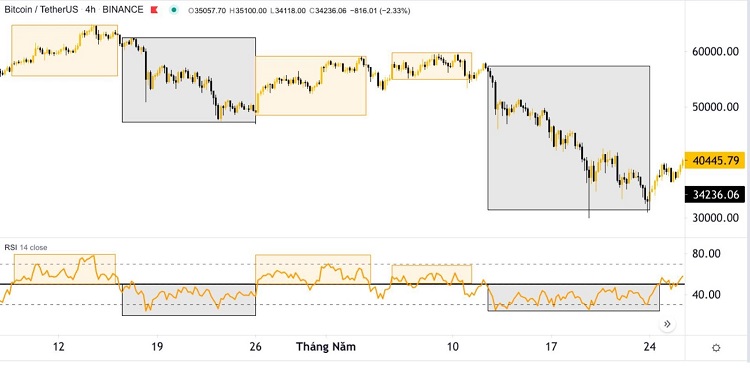 Illustrative Example of Determining a Trend with RSI