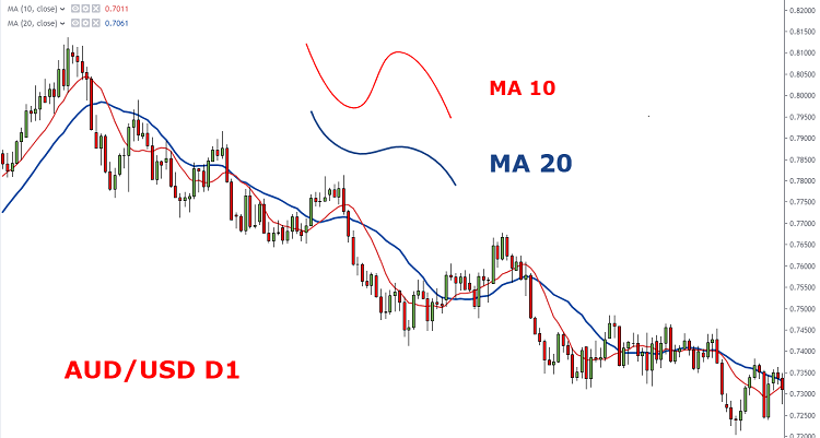 Comparing MA10 and MA20