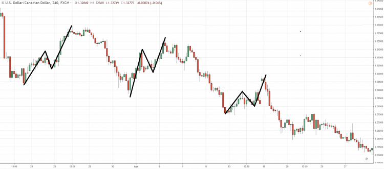 Using MA for Trend Trading