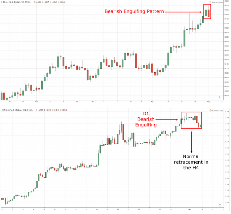 Guide to the Bearish Engulfing Pattern 