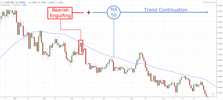 Bearish Engulfing Candlestick Pattern and MA50