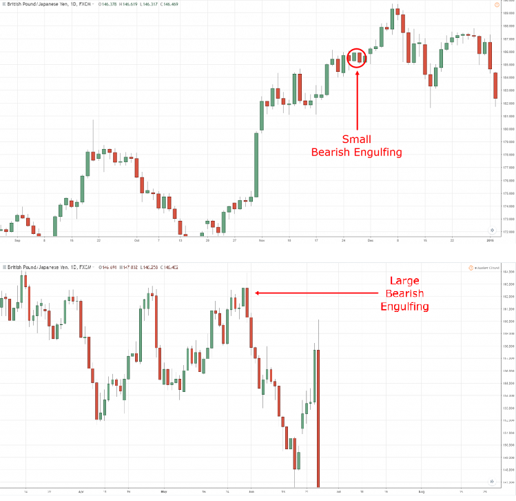 Guide to Trading with the Bearish Engulfing Pattern