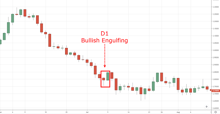 How to trade with Bullish Engulfing