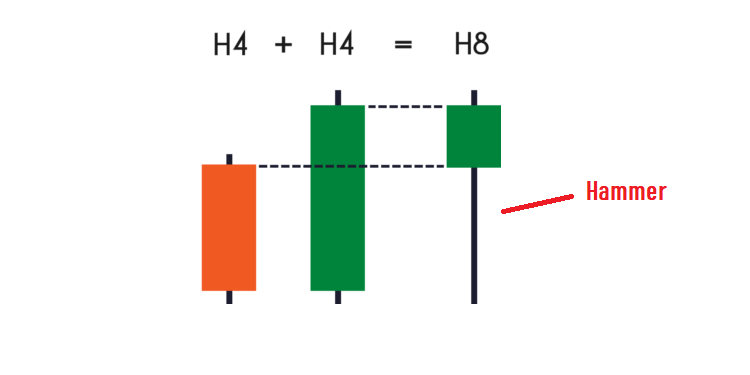 Bullish Engulfing Candlestick Pattern, compared with hammer