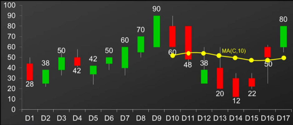 What is Simple Moving Average - SMA? 