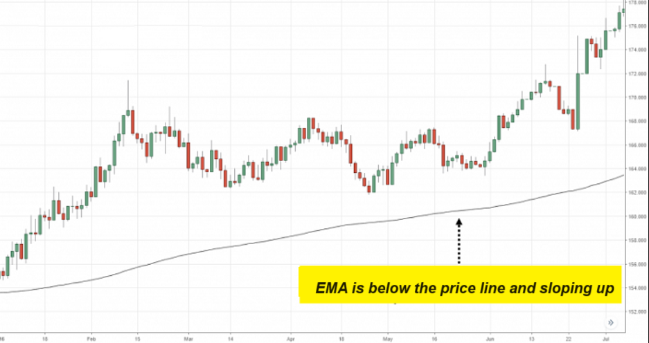 How to Use Moving Average (MA)?