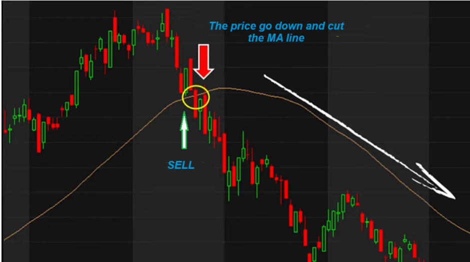 The price goes down and cuts the MA line