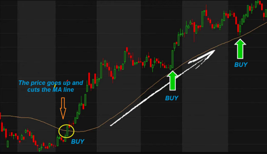 The price goes up and cuts the MA line