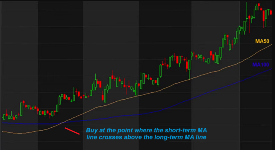 Crossing of Moving Averages. Golden Cross