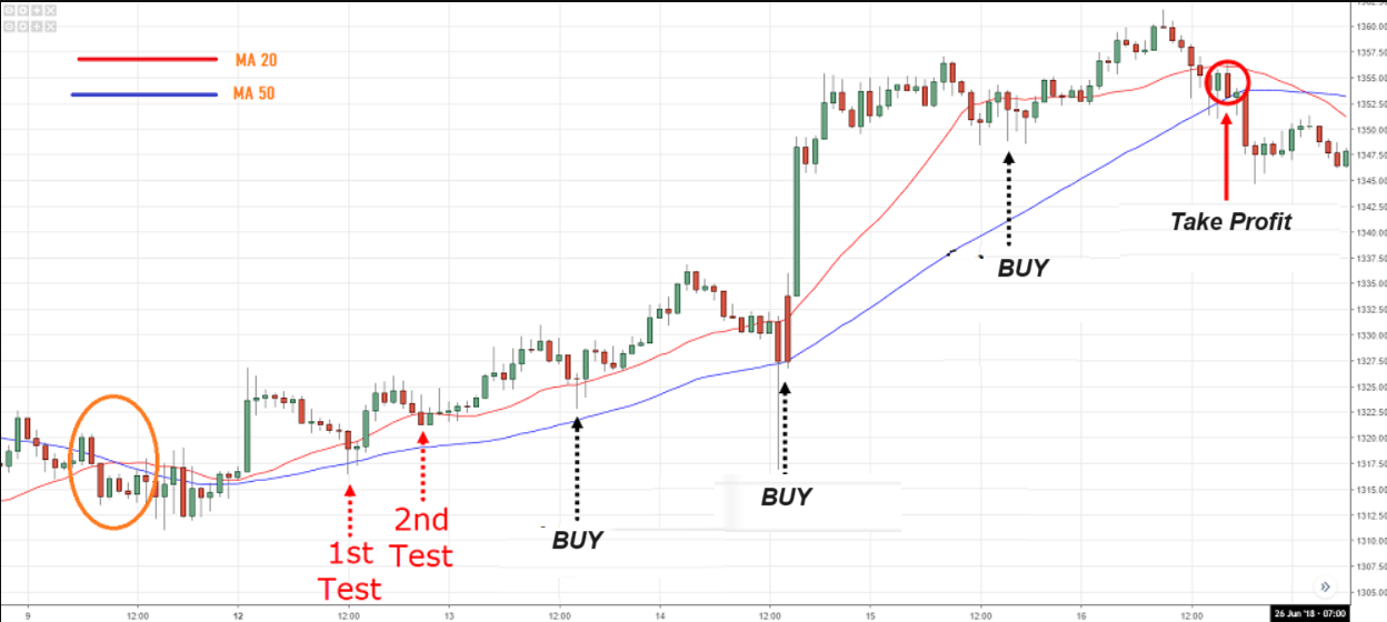 Trading Tips with Moving Averages - MA