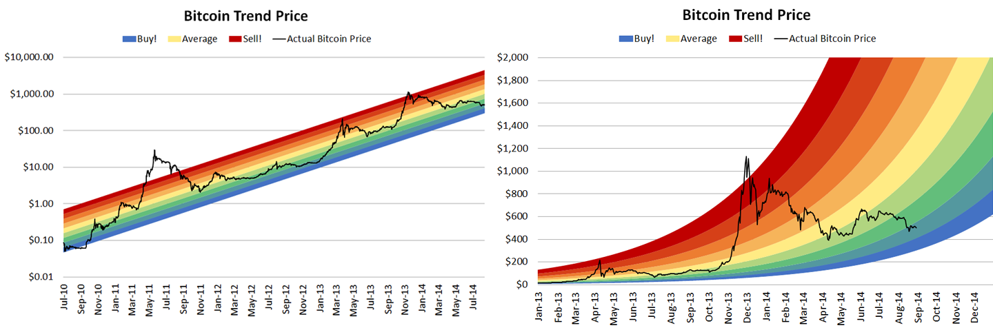 Who created the Bitcoin Rainbow Chart?