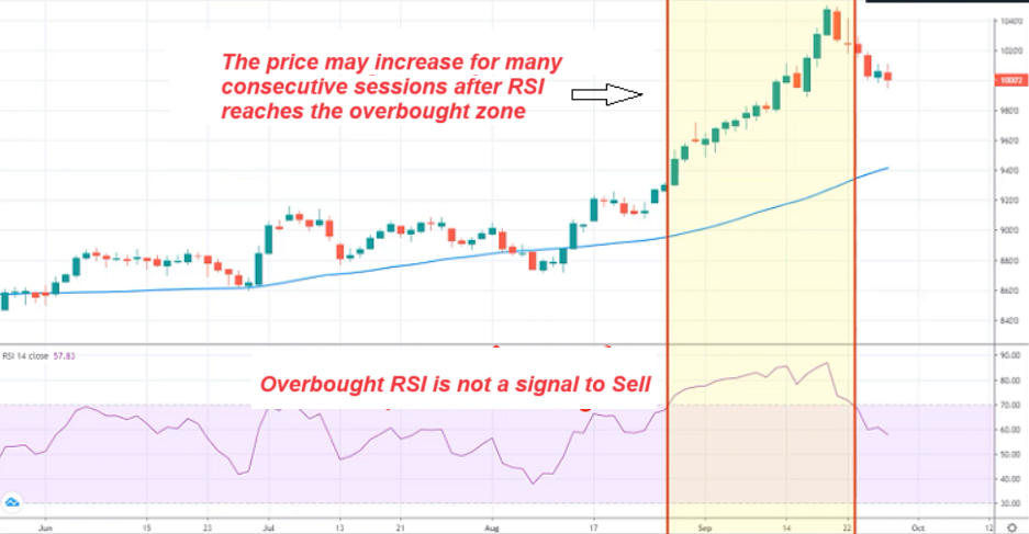 What is RSI Indicator? RSI touching the oversold zone