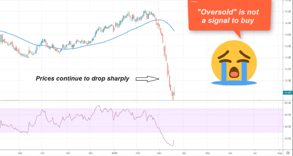 RSI Indicator trading guide. RSI touching the oversold zone