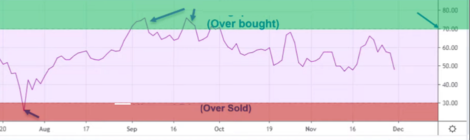 RSI overbought and oversold zones