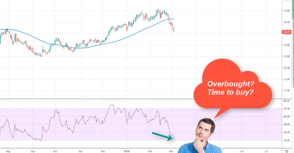 Relative Strength Index Guide