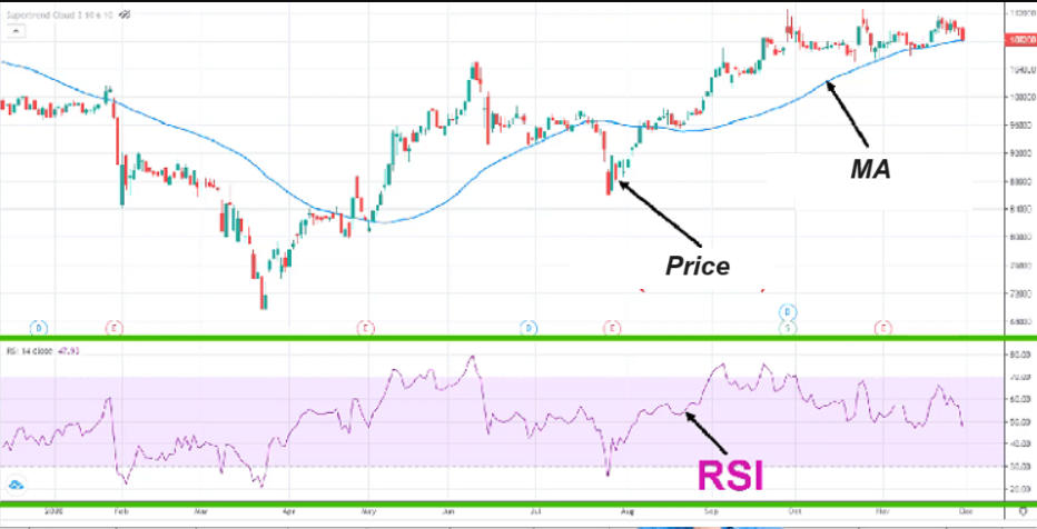 What is the RSI Indicator? RSI is often drawn below the price frame