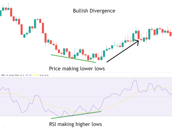 What is RSI Divergence?