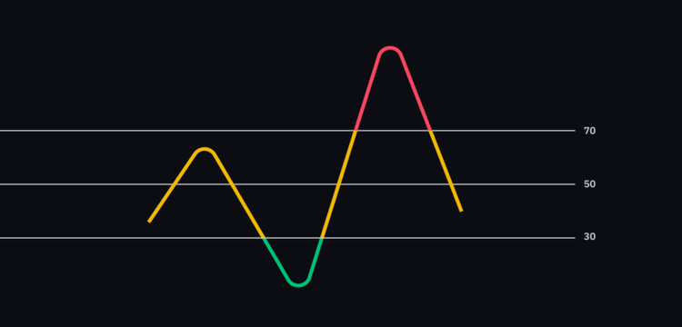 What is RSI line? Common technical indicators on Binance