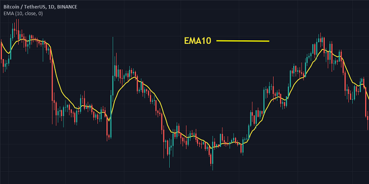 What is MA line? Technical indicators used in trading