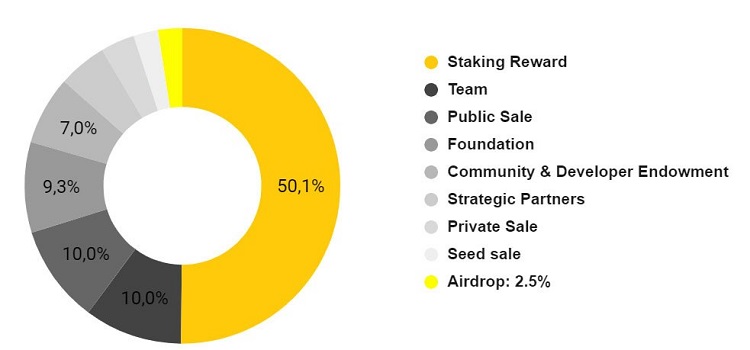 What is AVAX Coin? Basic Information About the Avalanche Token