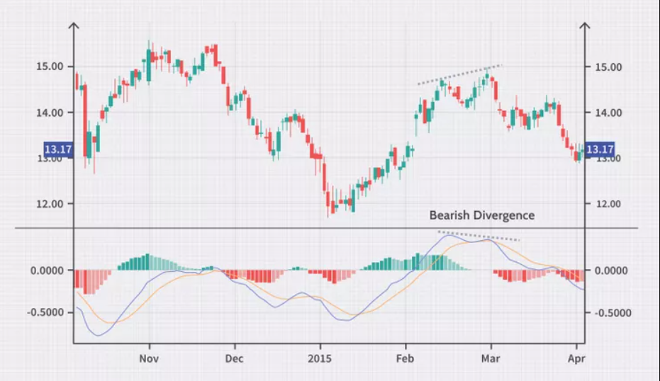 Example of Negative Divergence in MACD Histogram