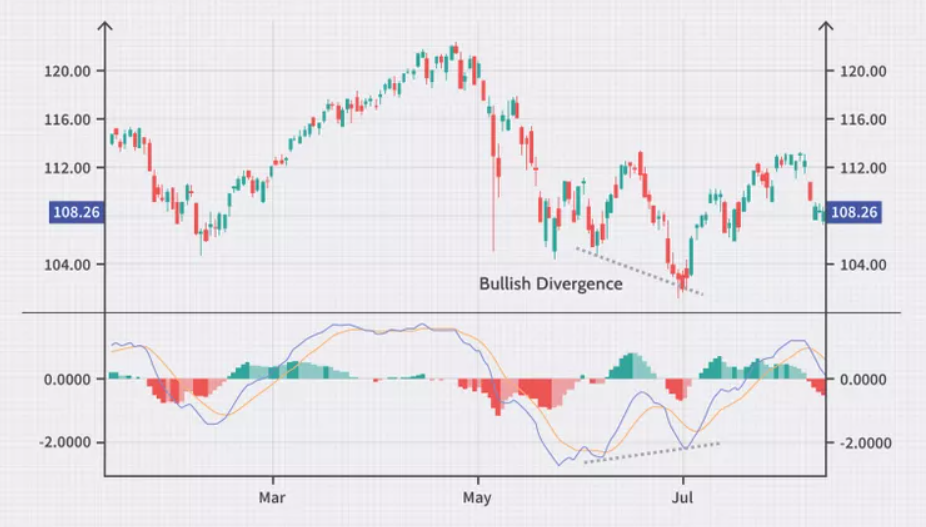 Bullish divergences MACD