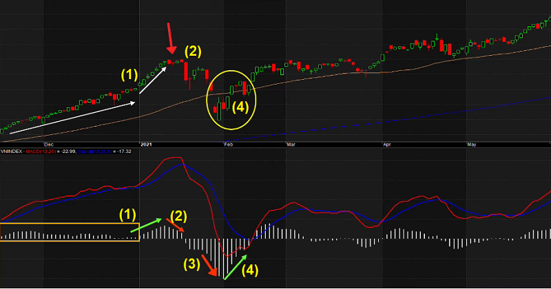 How to use the MACD Histogram, an example of the MACD Histogram