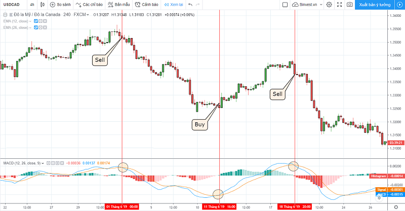 Example of the MACD Line and Signal Line intersecting