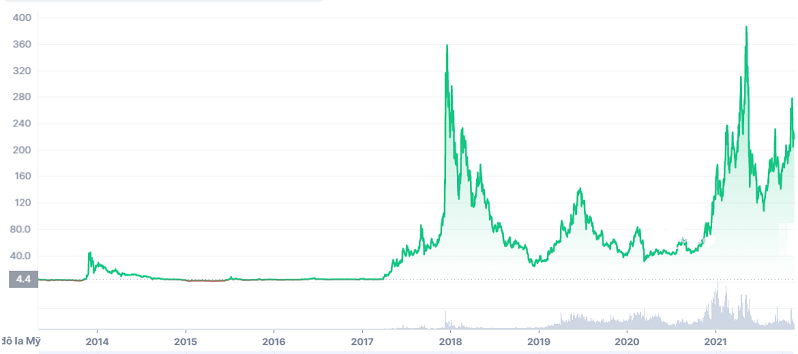 LTC once again reached its peak in August 2021.