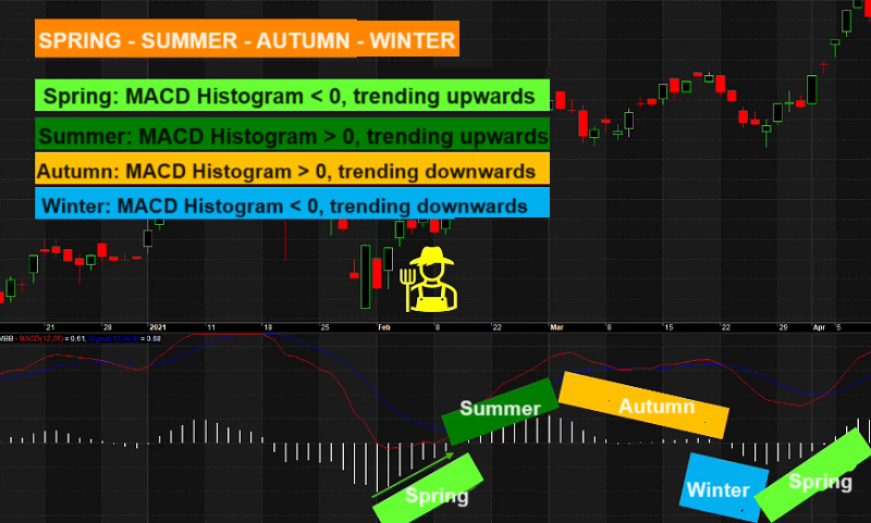 How to trade with the MACD Histogram Indicator