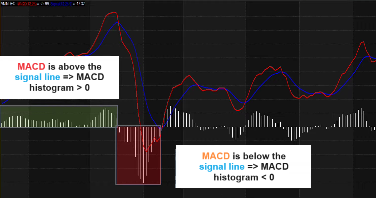 What is the MACD Histogram? The MACD Histogram Indicator Displayed in Columns