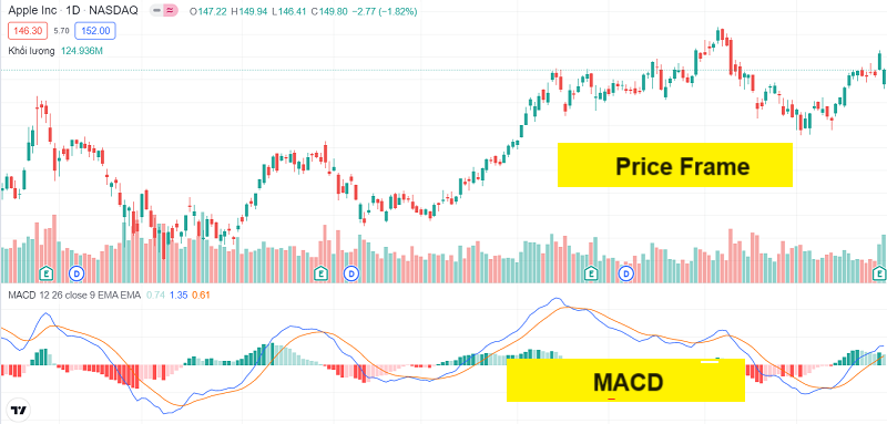 What is the MACD Indicator? The MACD indicator is displayed below the price frame