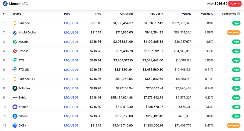 What is Litecoin? Most popular Litecoin exchanges