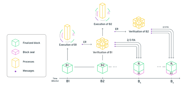 What is the technology of FLOW coin?