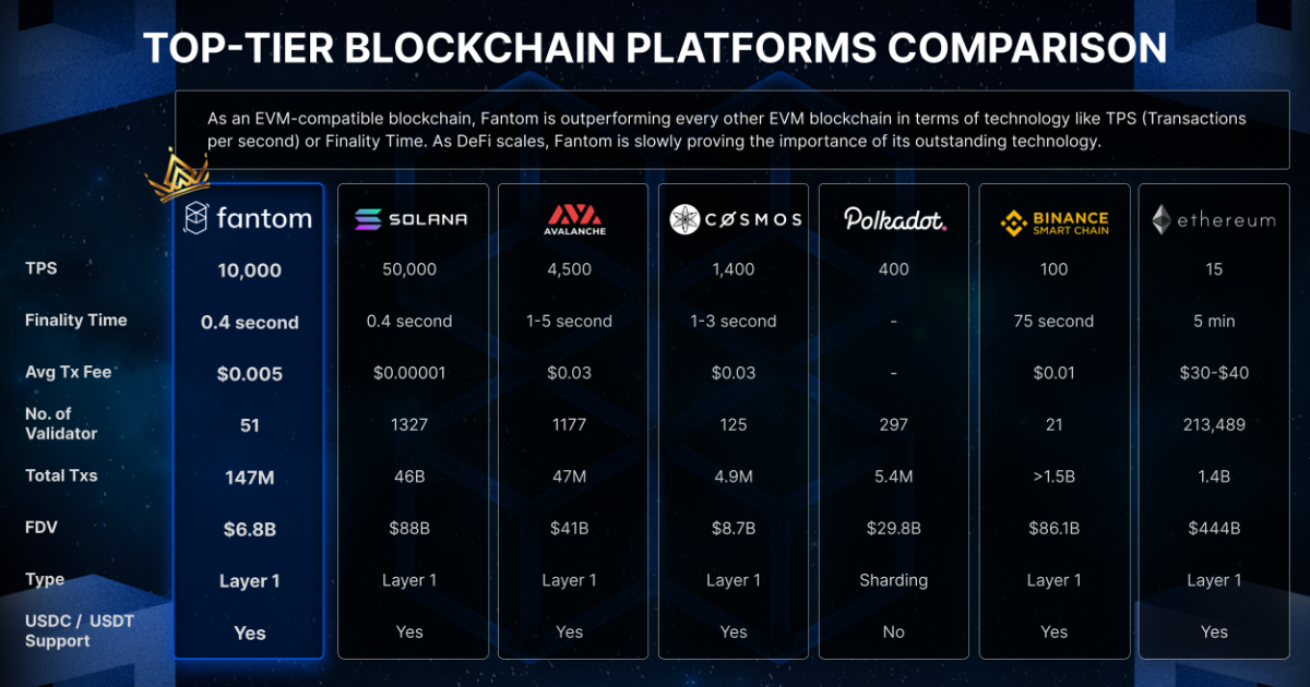 What is FTM Coin? Comparing Fantom's technology with competitors