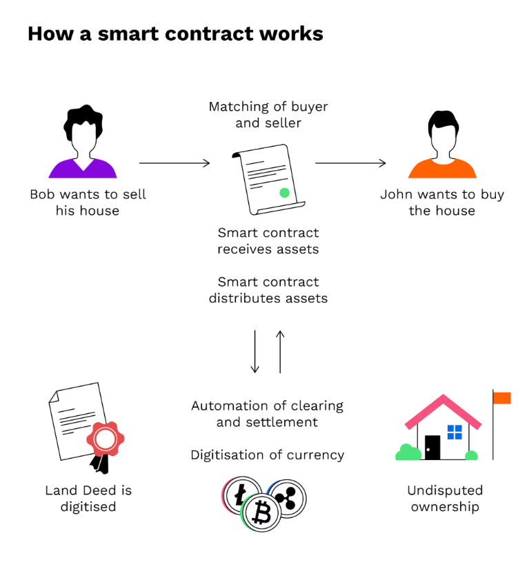 How Do Smart Contracts Work?