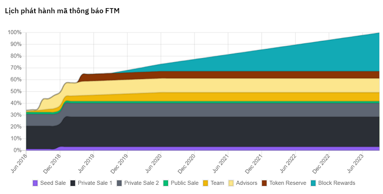 FTM token release schedule