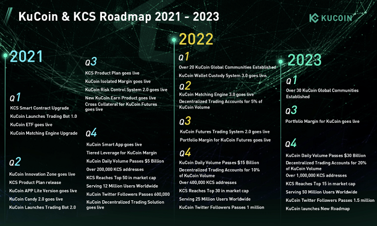 Latest Roadmap of KuCoin KCS