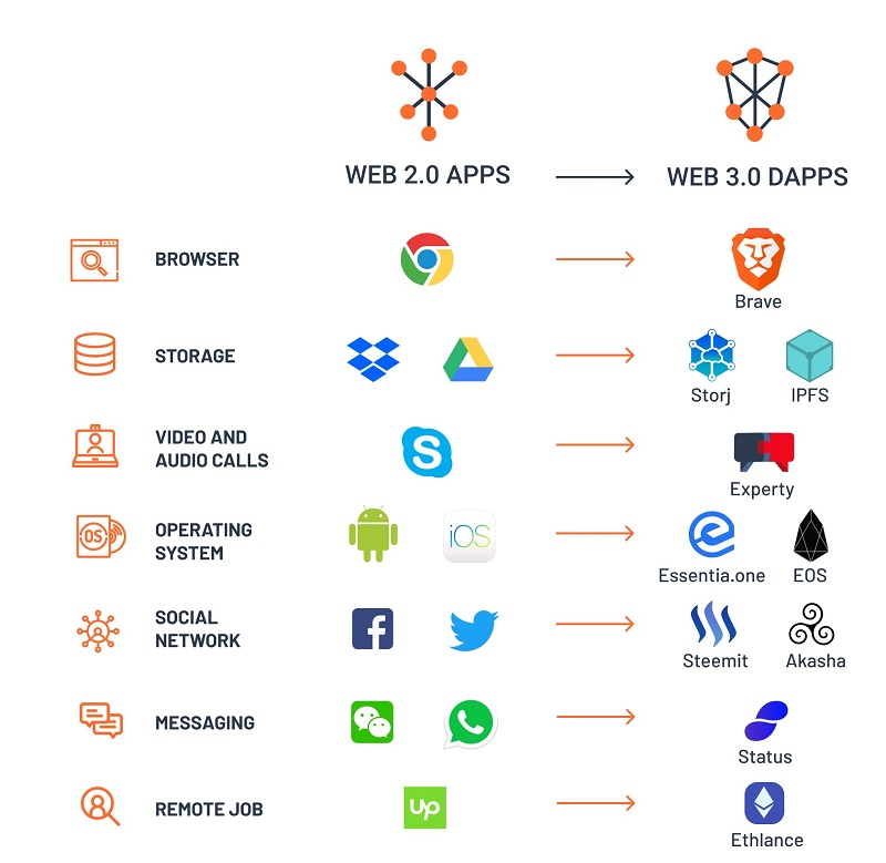 What is Web 3.0? Here are some applications of Web 2.0 and Web 3.0: