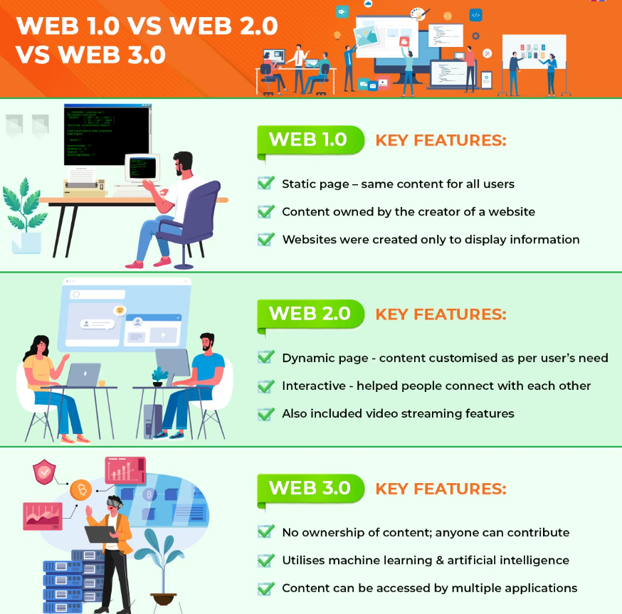 Web 1.0 vs Web 2.0 vs Web 3.0