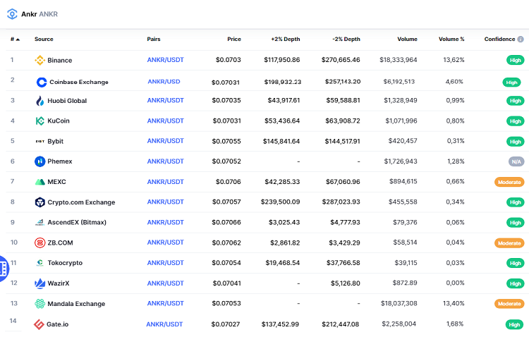 Where to buy ANKR coin, which exchange?