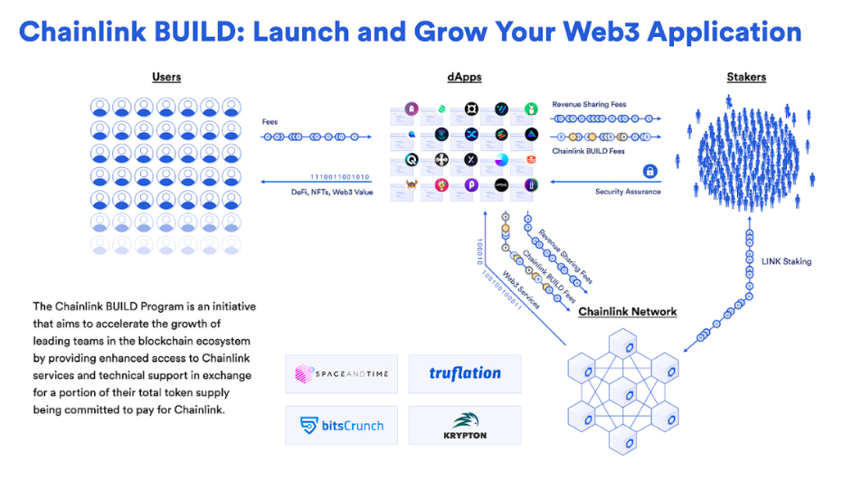 What is Chainlink? Chainlink BUILD operating model.