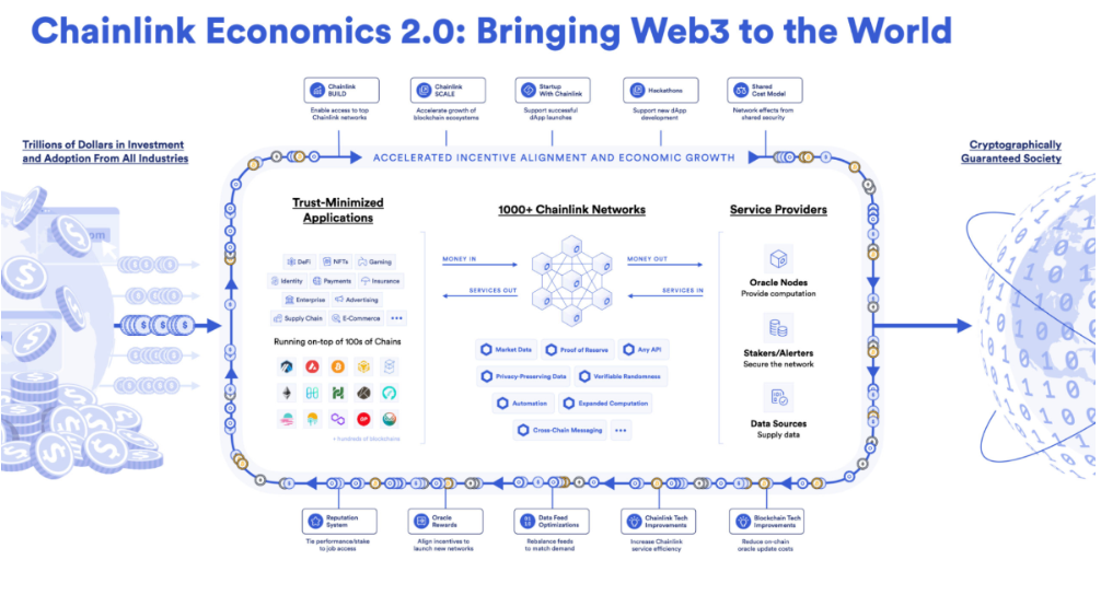 What is Chainlink? Chainlink Economics 2.0 vision.